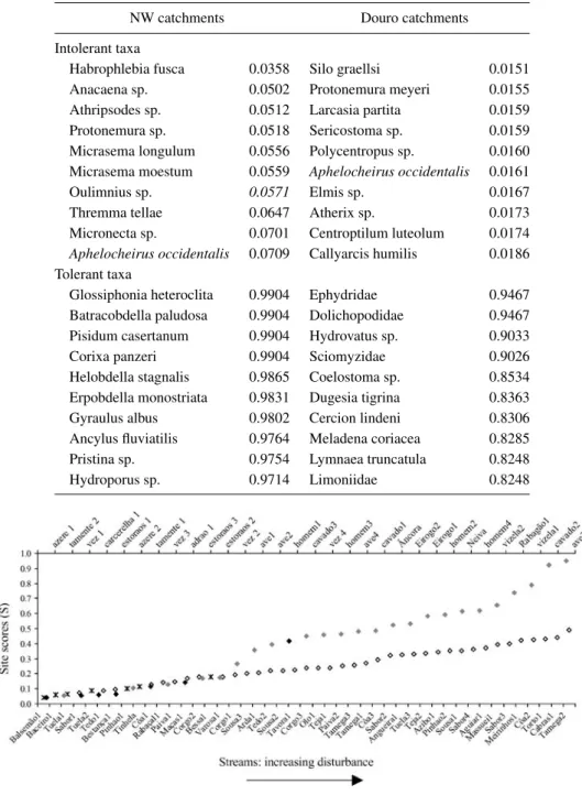 Figure 6. Diagram of all sites of the NW (upper rank) and Douro (lower rank) basins. The values were calculated for each site on the basis of the predicted values for all the taxa, ranked according to increasing levels of contamination