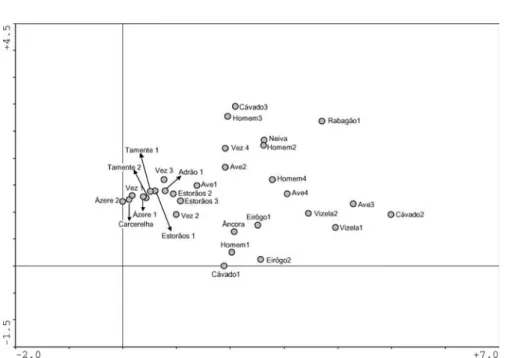 Figure 2. DCA ordination of sites data of the NW catchments (notice that arrows are only represented for a better perception of sites labeling).