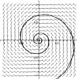 Figura 2.4: Diagrama de fase do sistema (2.10) - Po¸ co Espiral