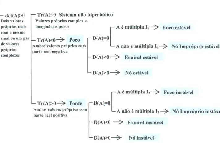 Figura 2.7: Classifica¸c˜ ao de sistemas lineares hiperb´ olicos no plano Teorema 2.5 Lineariza¸ c˜ ao de Hartman - Grobman [3]