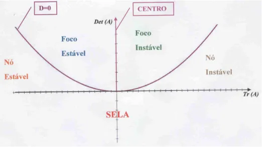 Figura 2.8: Classifica¸c˜ ao de sistemas lineares hiperb´ olicos no plano em coordenadas (tr(A), det(A))