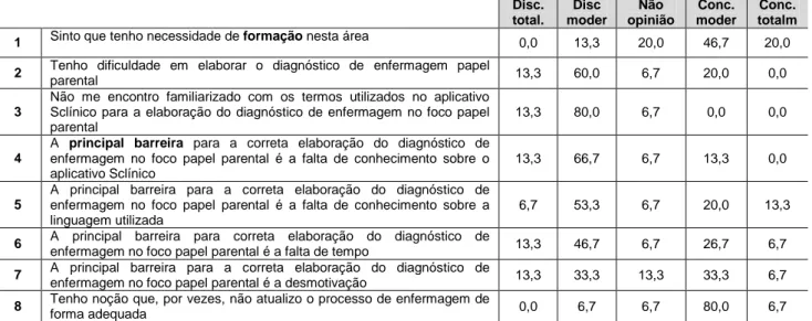 Tabela 23 – Dados relativos às dificuldades e barreiras nos registos de enfermagem  Disc