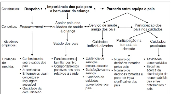 Figura 2 - Subestruturação do modelo de Parceria de Cuidados