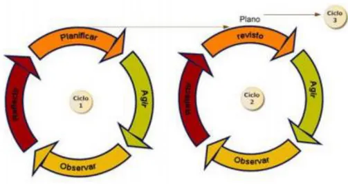 Figura 3 - Espiral de ciclos da Investigação-Acão  