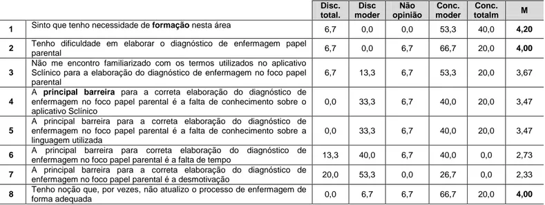 Tabela 10 – Dados relativos às dificuldades e barreiras nos registos de enfermagem  Disc