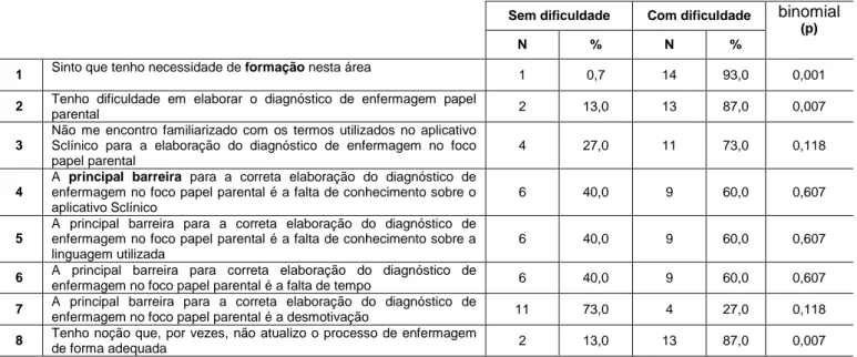 Tabela 11 - Teste binomial para as dificuldades e barreiras nos registos de enfermagem 