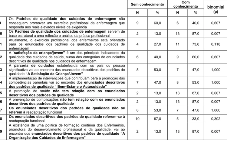 Tabela 14 - Teste binomial para o conhecimento sobre os padrões de qualidade 