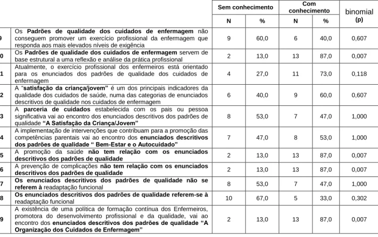 Tabela 14 - Teste binomial para o conhecimento sobre os padrões de qualidade 