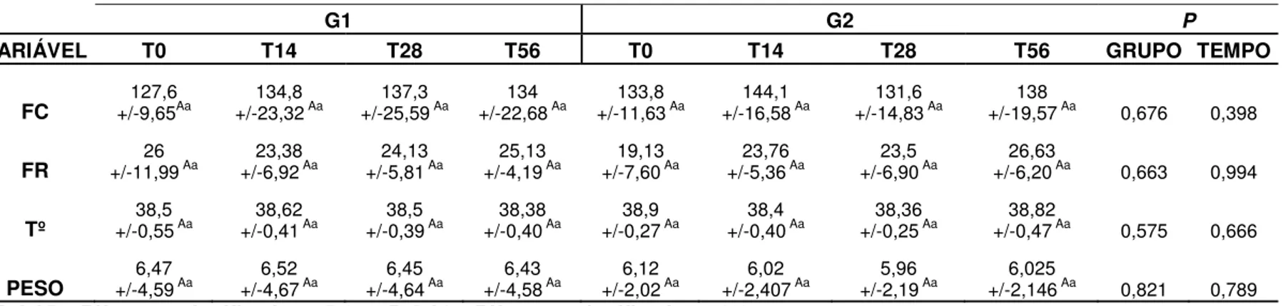 Tabela 2. Valores médios e análise de variância dos parâmetros fisiológicos obtidos em grupos de cães (n=8)  acometidos por Endocardiose de Válvula Mitral, com ICC classe funcional Ib, em quatro diferentes momentos de  avaliação, de acordo com protocolos t