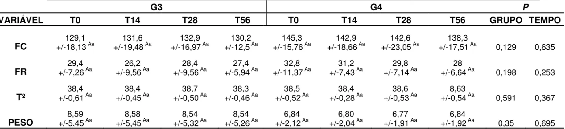 Tabela 3. Valores médios e análise de variância dos parâmetros fisiológicos obtidos em grupos de cães (n=10)  acometidos por Endocardiose de Válvula Mitral, com ICC classe funcional II, em quatro diferentes  momentos de avaliação, de acordo com protocolos 