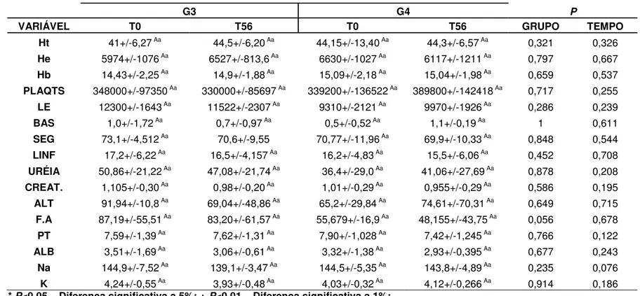 Tabela 5. Valores médios e análise de variância dos parâmetros hematológicos e bioquímicos séricos obtidos em  grupos de cães (n=10) acometidos por Endocardiose de Válvula Mitral, com ICC classe funcional II, em  dois diferentes momentos de avaliação, de a