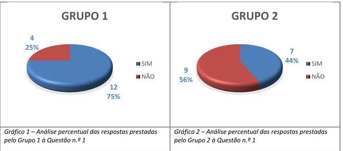 Gráfico 1 – Análise percentual das respostas prestadas  pelo Grupo 1 à Questão n.º 1