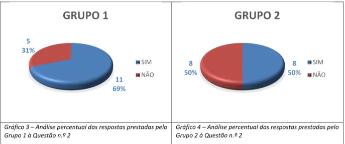 Gráfico 3 – Análise percentual das respostas prestadas pelo 