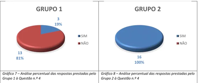 Gráfico 7 – Análise percentual das respostas prestadas pelo 