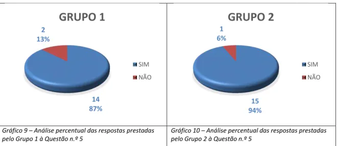 Gráfico 9 – Análise percentual das respostas prestadas  pelo Grupo 1 à Questão n.º 5 