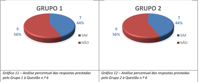 Gráfico 11 – Análise percentual das respostas prestadas 