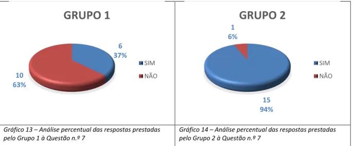 Gráfico 13 – Análise percentual das respostas prestadas 