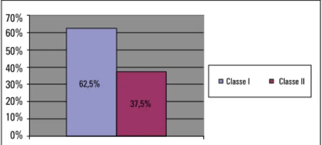 GRÁFICO 3 - Distribuição da freqüência da relação sagital.