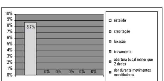 GRÁFICO 5 - Distribuição da freqüência dos sinais clínicos da DTM.10%9%8%7%6%5%4%3%2%1%0%8,7%0%0% 0%0%estalidocrepitaçãoluxaçãotravamento abertura bucal menor que2 dedos