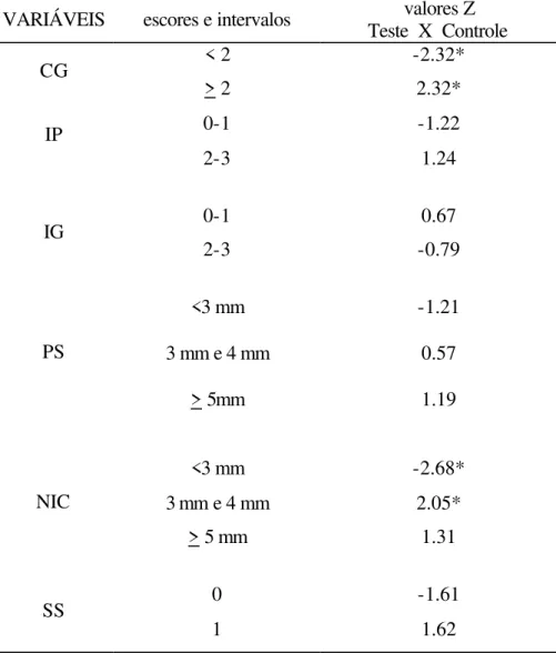 Tabela 2: Valores do teste Z para a comparação das proporções das variáveis  periodontais entre os grupos teste e controle