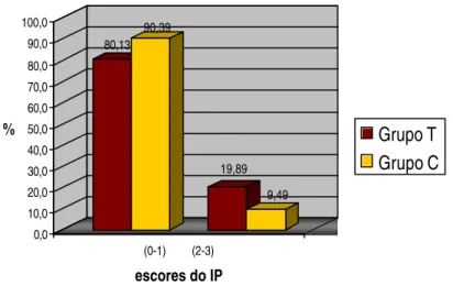 Gráfico 2: Porcentagens dos sítios com IP dicotomizado (0-1), (2-3) para os grupos teste  (T) e controle (C)  69,12 61,58 29,94 38,87 0,010,020,030,040,050,060,070,0% (0-1)                                    (2-3) escores do IG Grupo T Grupo C