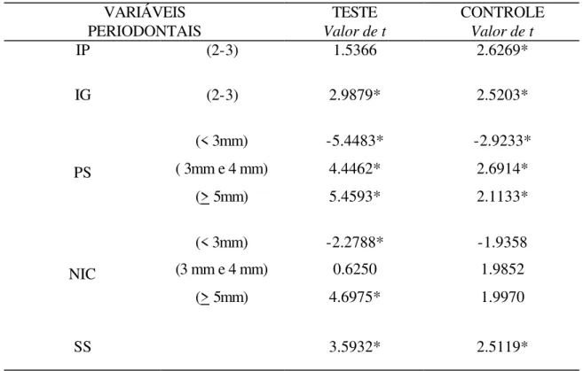 Tabela 4: Valores do teste de correlação de Spearman entre o grau de severidade do  crescimento gengival (CG &gt; 2) e as variáveis periodontais para os grupos teste e  controle