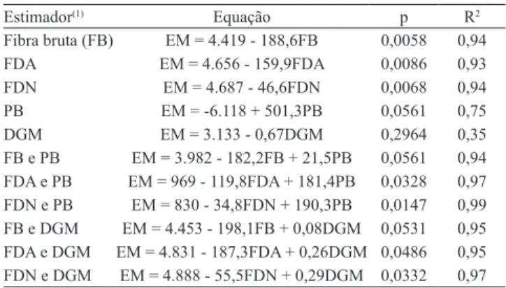 Tabela 5. Estimativas da regressão de energia metabolizável  (EM, kcal kg -1 ) dos subprodutos do trigo, de acordo com  análise proximal