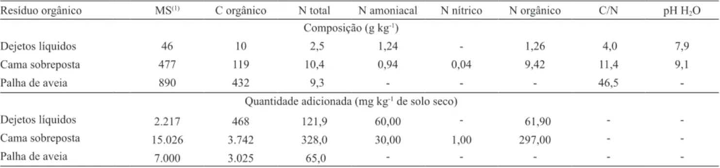 Tabela 1. Composição física e química, e quantidade adicionada dos dejetos líquidos de suínos, da cama sobreposta e da  palha de aveia utilizados na incubação.
