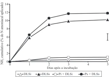 Figura 1. Volatilização acumulada de amônia nos  tratamentos com adição de dejetos líquidos de suínos  (DLS) e palha + dejetos líquidos (P + DLS) na superfície  (s) ou incorporados (i) ao solo