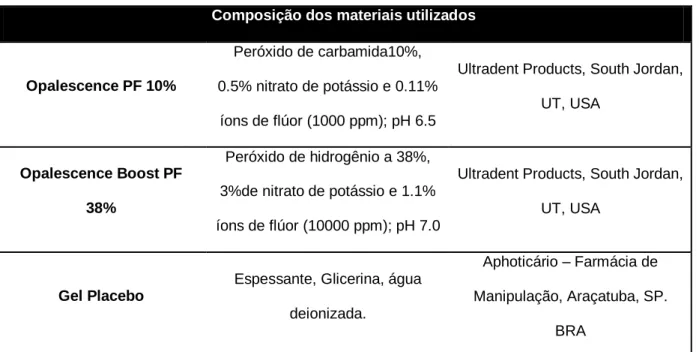 Tabela 1  –  Composição dos materiais utilizados 