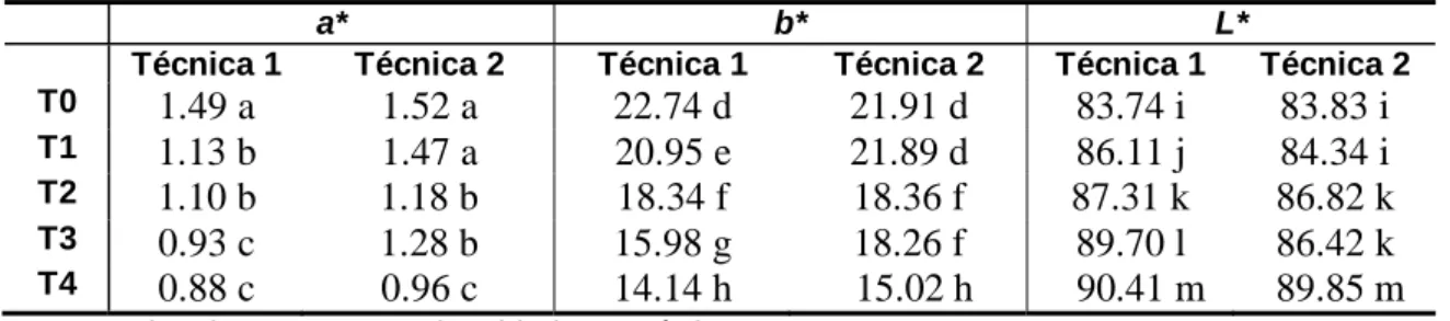 Tabela 4 – Médias dos parâmetros de a*,  b* e L* obtidos através da análise digital.  