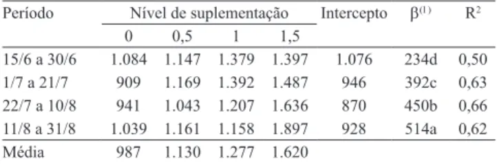 Tabela 1. Carga animal (kg ha ‑1  de peso vivo, PV) em  função dos períodos de avaliação de cabritas em recria,  suplementadas com 0, 0,5, 1 e 1,5% do PV, em pastagem de  aveia‑preta.