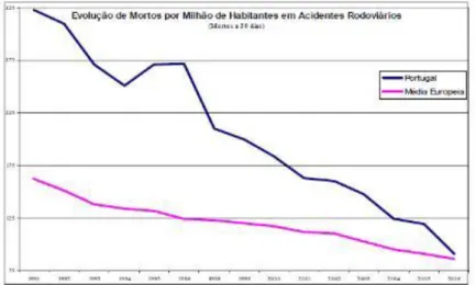 Gráfico n.º 1  –  Evolução dos mortos por milhão de habitantes em acidentes rodoviários   Fonte: Adaptado da ANSR 