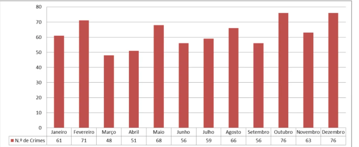 Gráfico n.º 4: Sinistralidade grave registada por mês no distrito de Lisboa  