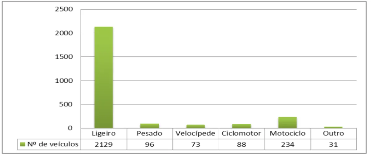 Gráfico n.º 14: Tipo de veículo envolvido em acidentes com vítimas no distrito de Lisboa  