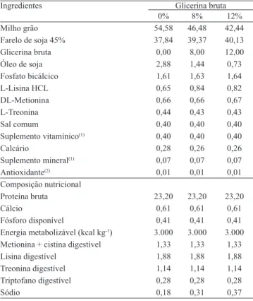 Tabela 1. Participação dos ingredientes na composição  centesimal (%) das dietas com inclusão de 0, 8 e 12% de  glicerina bruta.