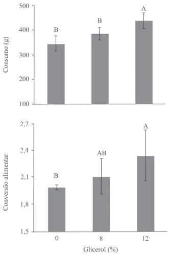 Figura 1. Consumo total e conversão alimentar de codornas  alimentadas com rações contendo 0, 8 e 12% de glicerol,  aos 28 dias de idade