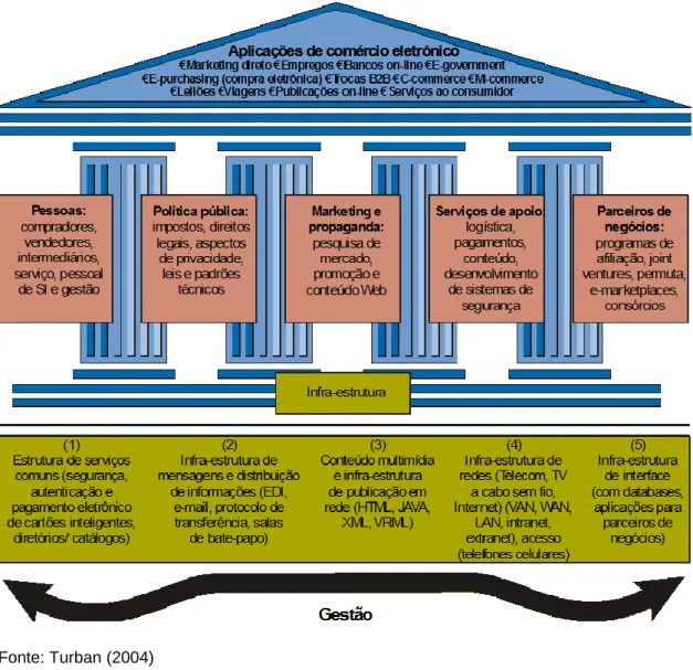 FIGURA 2 - A ESTRUTURA DO COMÉRCIO ELETRÓNICO 