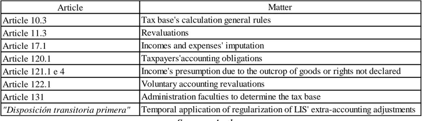 Table 1: Tax legislator's remissions of the result for the determination of the tax base in the  CIT 