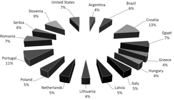 Figure 1. Distribution of participants by country