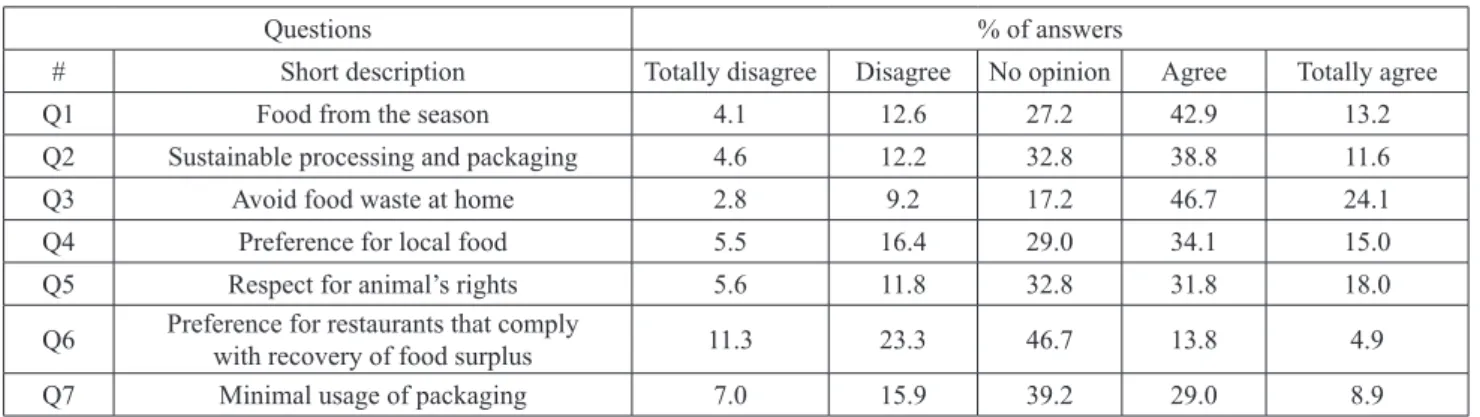 Table 1. Frequency of response for the seven questions about sustainable food choices