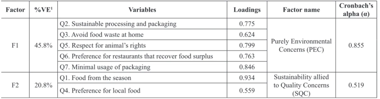 Table 2. Results of the factor analysis and loading factors