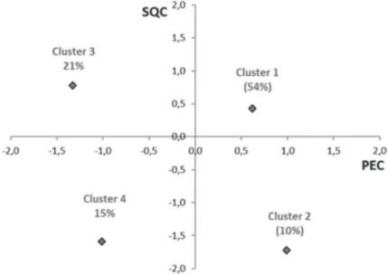 Table 3. Results of the cluster analysis by the K-means method initial solutionWard Centroid 