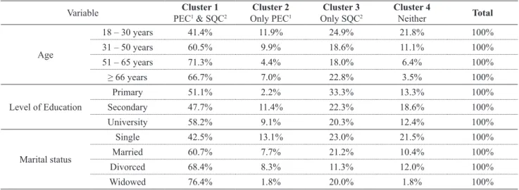 Table 4. Association between cluster membership and variables age, level of education and marital status