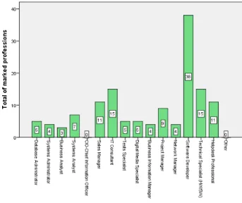 Fig. 1- Professions existing in the enterprises 