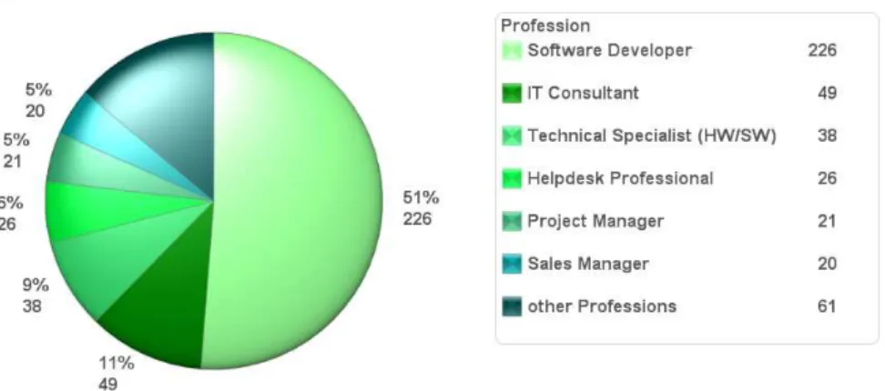 Fig. 3 – Number of existing professionals and professionals to hire: growth rate 