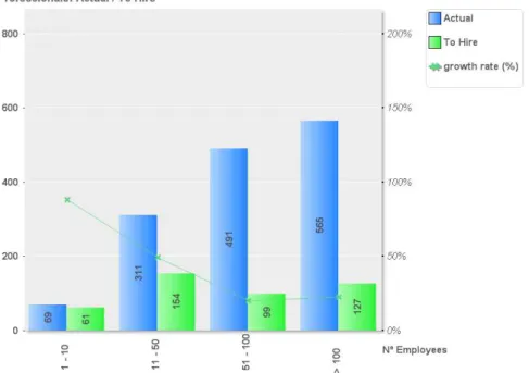 Fig. 6 – Number of workers and number of professionals to hire by number of employees 