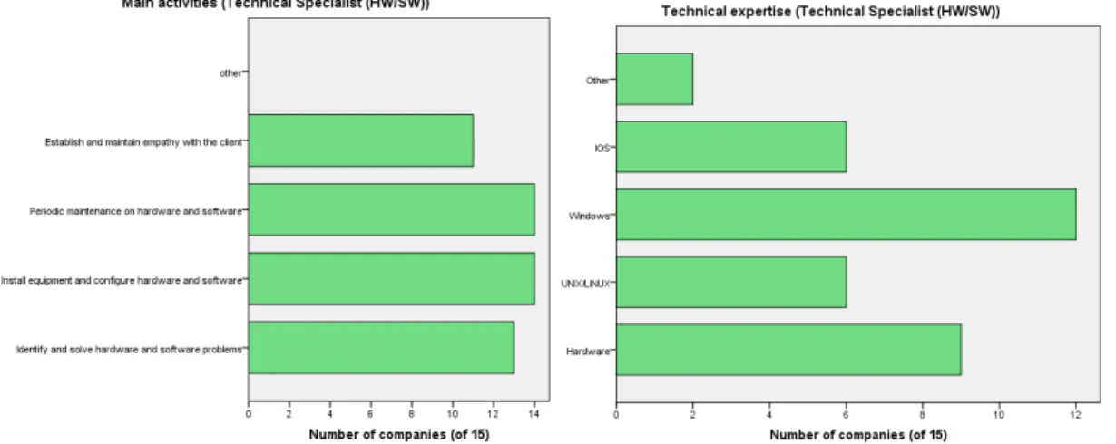 Fig. 8 shows that all the presented activities were referred as relevant with percentages ranging from  60  to  93.3%,  the  latter  being  associated  with  the  activity  evaluate  ICT  solutions