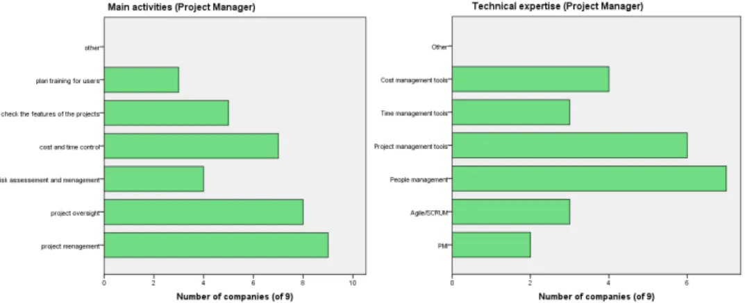 Fig.  11  presents  the  results  of  the  activities  to  be  undertaken  and  the  technical  skills  needed  for  Project Managers