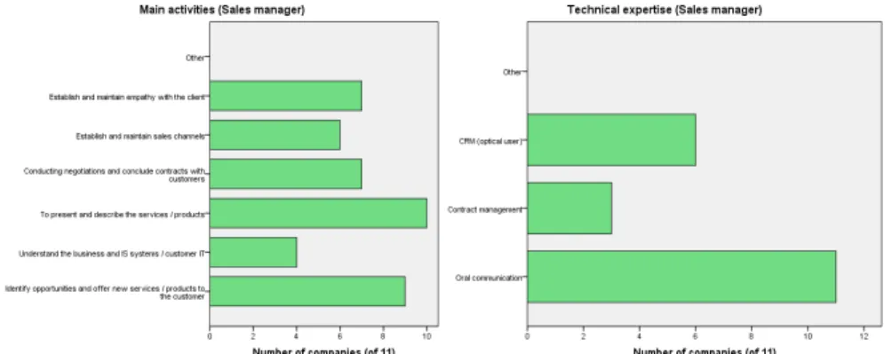 Fig. 12 - Activities to be undertaken and technical skills valued for Sales Manager 